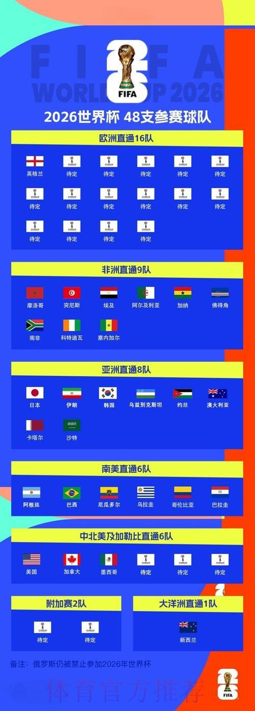 从预选赛出发，你对2026世界杯竞猜知多少？